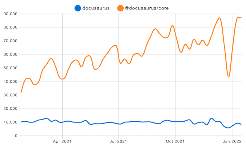 Docusaurus v1 vs. v2 npm trends of the year 2021. 도큐사우루스 v2의 설치는 지속적으로 증가하고 있으며 v1은 거의 일정한 추세를 보여주고 있습니다. v1 설치는 10000 정도에서 유지되는 반면 v2는 30000에서 90000으로 증가했습니다. There's a sharp drop from 90000 to 40000 just before the Jan 2022 line.